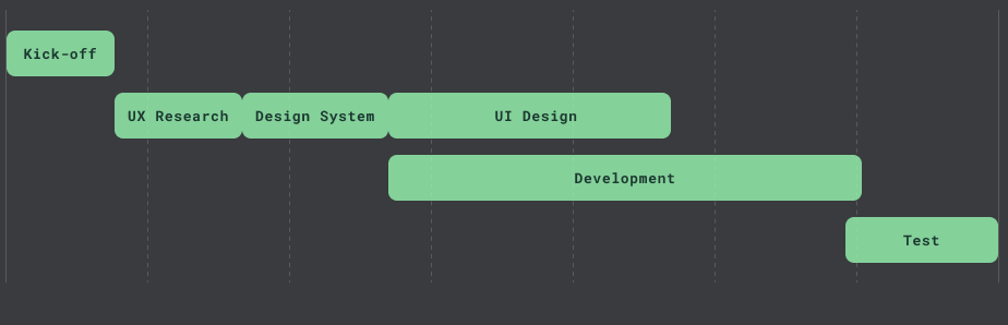 skoda_software_development_project_timeline